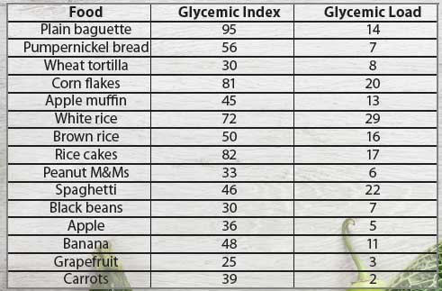 glycemic index table