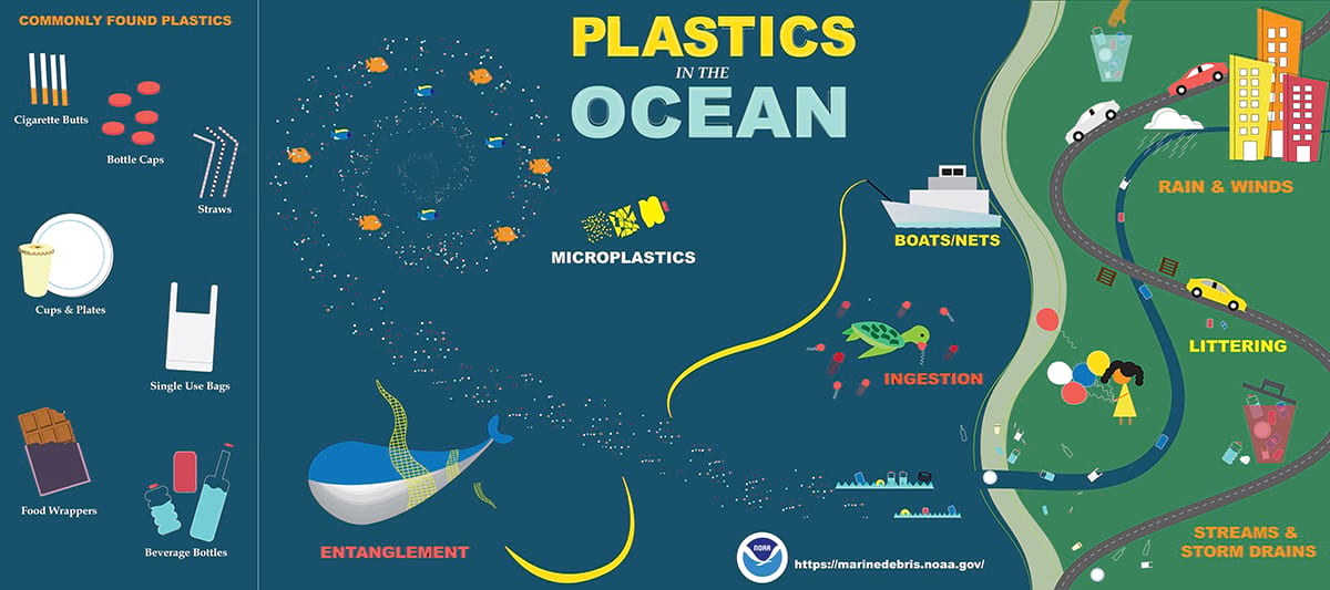 NOAA plastic diagram